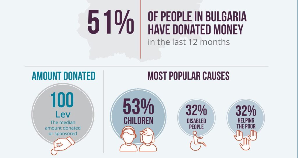 51% of people in Bulgaria have donated money in the last 12 months. Median amount donated: 100 lev. Most popular causes: children, 53%; disabled people, 32%; helping the poor, 32%.