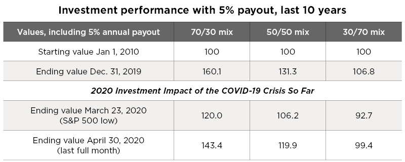 Investment performance with 5% payout, last 10 years. 7/30 mix, as of 1/1/2010: 100. 7/30 mix, as of 12/31/2019: 160.1. 50/50 mix, as of 1/1/2010: 100. 50/50 mix, as of 12/31/2019: 131.3. 30/70 mix, as of 1/1/2010: 100. 30/70 mix, as of 12/31/2019: 106.8. 2020 Investment Impact of the COVID-19 Crisis So Far. 70/30 mix, ending value 3/23/2020 (S&P 500 low): 120.0. 7/30 mix, ending value 4/30/2020 (last full month): 143.4. 50/50 mix, ending value 3/23/2020 (S&P 500 low): 106.2. 50/50 mix, ending value 4/30/2020 (last full month): 119.9. 30/70 mix, ending value 3/23/2020 (S&P 500 low): 92.7. 30/70 mix, ending value 4/30/2020 (last full month): 99.4.