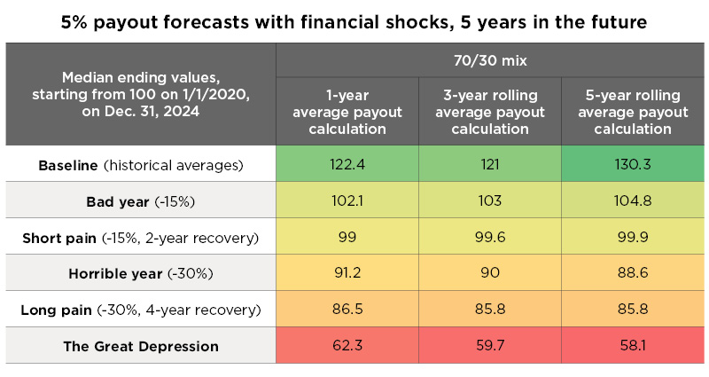 5% PAYOUT FORECASTS WITH FINANCIAL SHOCKS, 5 YEARS IN THE FUTURE. Median ending values, starting from 100 on 1/1/2020, on Dec. 31, 2024. BASELINE (historical averages). 1-year average payout calculation: 122.4. 3-year rolling average payout calculation: 121. 5-year rolling average payout calculation: 130.3. BAD YEAR (-15%). 1-year average payout calculation: 102.1. 3-year rolling average payout calculation: 103. 5-year rolling average payout calculation: 104.8. SHORT PAIN (-15%, 2-year recovery). 1-year average payout calculation: 99. 3-year rolling average payout calculation: 99.6. 5-year rolling average payout calculation: 99.9. HORRIBLE YEAR (30%). 1-year average payout calculation: 91.2. 3-year rolling average payout calculation: 90. 5-year rolling average payout calculation: 88.6. LONG PAIN (-30%, 4-year recovery). 1-year average payout calculation: 86.5. 3-year rolling average payout calculation: 85.8. 5-year rolling average payout calculation: 85.8. THE GREAT DEPRESSION. 1-year average payout calculation: 62.3. 3-year rolling average payout calculation: 59.7. 5-year rolling average payout calculation: 58.1.