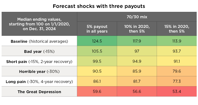FORECAST SHOCKS WITH THREE PAYOUTS. Median ending values, starting from 100 on 1/1/2020, on Dec. 31. 2024. 70/30 mix. BASELINE (historical averages). 5% payout in all years: 124.5. 10% in 2020, then 5%: 117.9. 15% in 2020, then 5%: 113.9. BAD YEAR (-15%). 5% payout in all years: 105.5. 10% in 2020, then 5%: 97. 15% in 2020, then 5%: 93.7. SHORT PAIN (-15%, 20-year recovery). 5% payout in all years: 99.5. 10% in 2020, then 5%: 94.9. 15% in 2020, then 5%: 91.1. HORRIBLE YEAR. 5% payout in all years: 90.5. 10% in 2020, then 5%: 85.9. 15% in 2020, then 5%: 79.6. LONG PAIN (-30%, 4-year recovery). 5% payout in all years: 86.1. 10% in 2020, then 5%: 81.7. 15% in 2020, then 5%: 77.3. THE GREAT DEPRESSION. 5% payout in all years: 59.6. 10% in 2020, then 5%: 56.6. 15% in 2020, then 5%: 53.4.