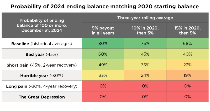 PROBABILITY OF 2024 ENDING BALANCE MATCHING 2020 STARTING BALANCE. Probability of ending balance of 100 or more, December 31,2024. Three-year rolling average. BASELINE (historical averages). 5% payout in all years: 80%. 10% in 2020, then 5%: 75%. 15% in 2020, then 5%: 68%. BAD YEAR (-15%). 5% payout in all years: 60%. 10% in 2020, then 5%: 45%. 15% in 2020, then 5%: 40%. SHORT PAIN (-15%, 20-year recovery). 5% payout in all years: 49%. 10% in 2020, then 5%: 35%. 15% in 2020, then 5%: 27%. HORRIBLE YEAR. 5% payout in all years: 33%. 10% in 2020, then 5%: 24%. 15%in 2020, then 5%: 19%. LONG PAIN (-30%, 4-year recovery). 5% payout in all years: 0%. 10% in 2020, then 5%: 0%. 15% in 2020, then 5%: 0%. THE GREAT DEPRESSION. 5% payout in all years: 0%. 10% in 2020, then 5%: 0%. 15% in 2020, then 5%: 0%.