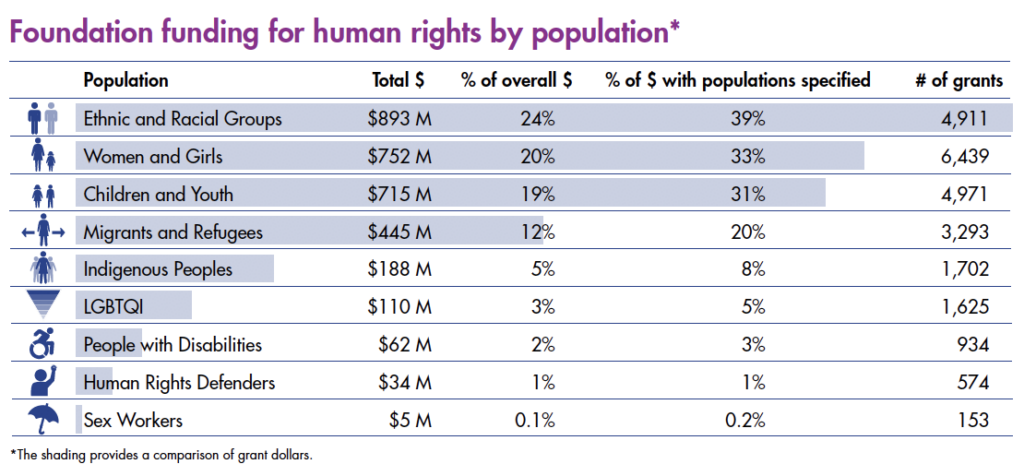 Foundation funding for human rights by population