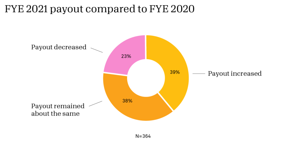 Chart showing payout compared between 2020 and 2021