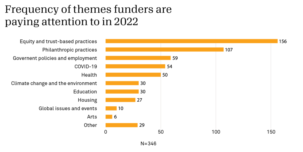 List of themes that funders are prioritizing