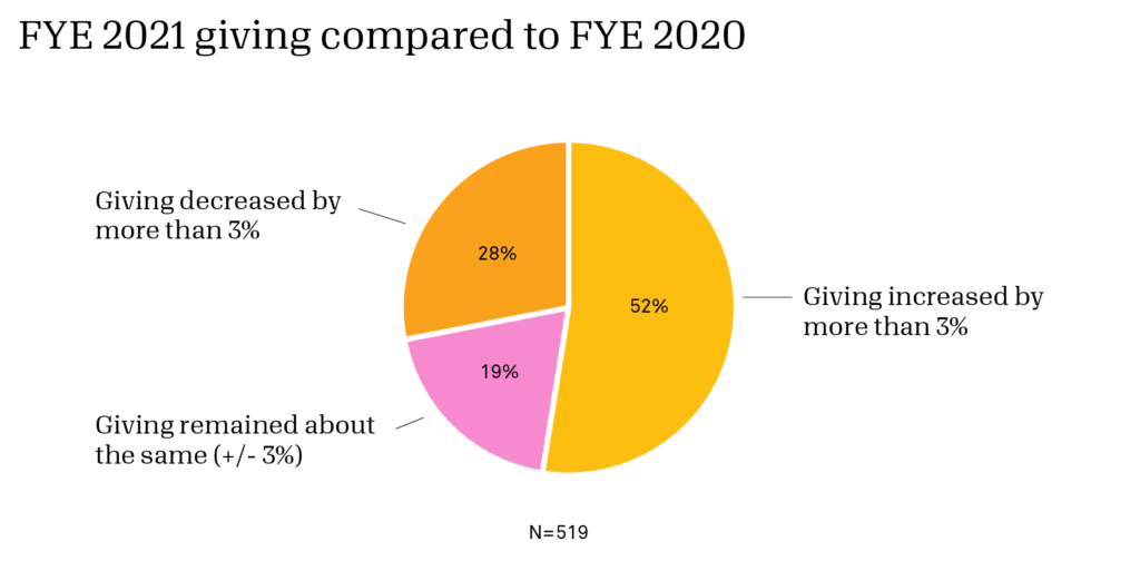 Chart showing giving compared between 2020 and 2021