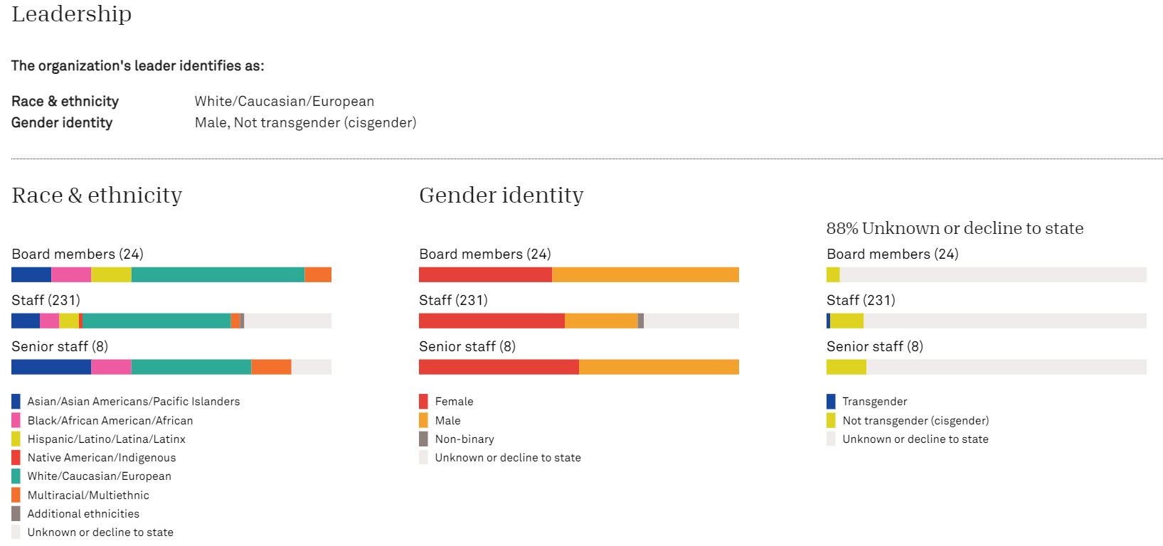 Race & Ethnicity data and Gender data from Candid's nonprofit profile on GuideStar