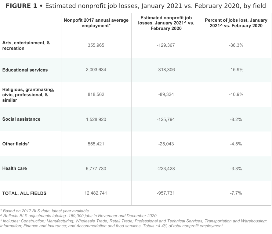 Nonprofit job losses between Jan. 2021 and Feb. 2020 were 7.7% for all fields