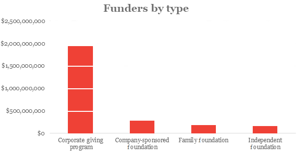 Graph of funders to COVID-19 efforts by funder type