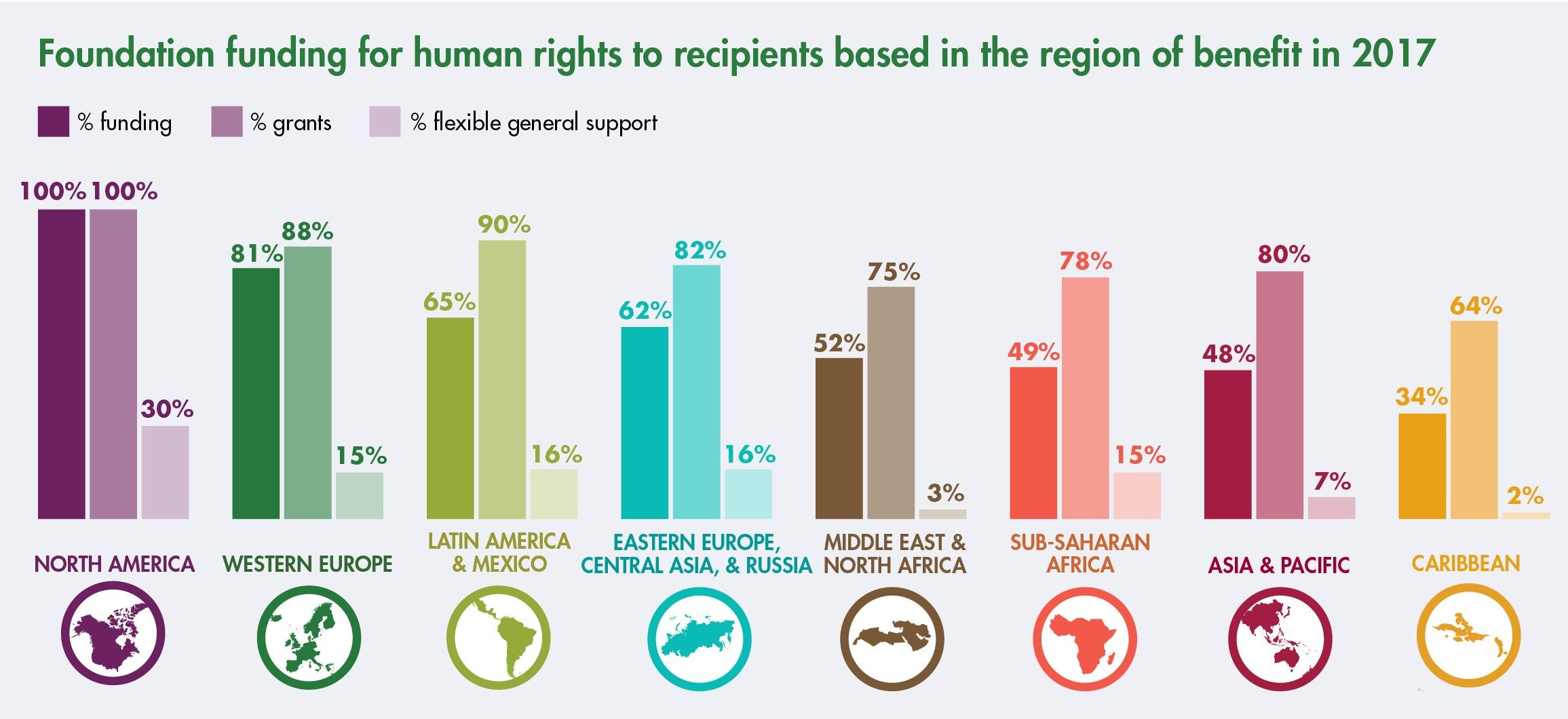 Graph of foundation funding for human rights to recipients based in the region of benefit in 2017