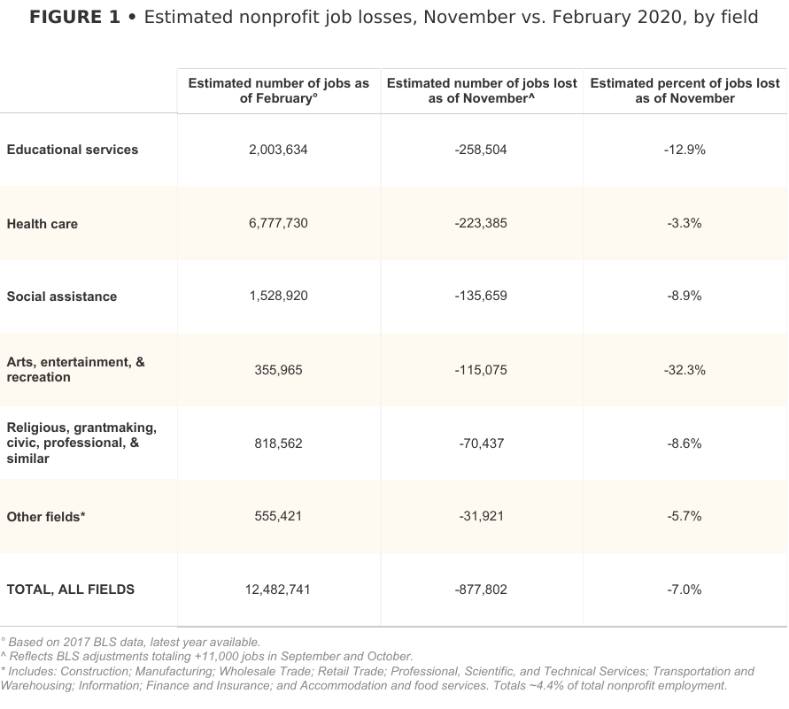 Table of estimated nonprofit job losses, Nov vs Feb 2020