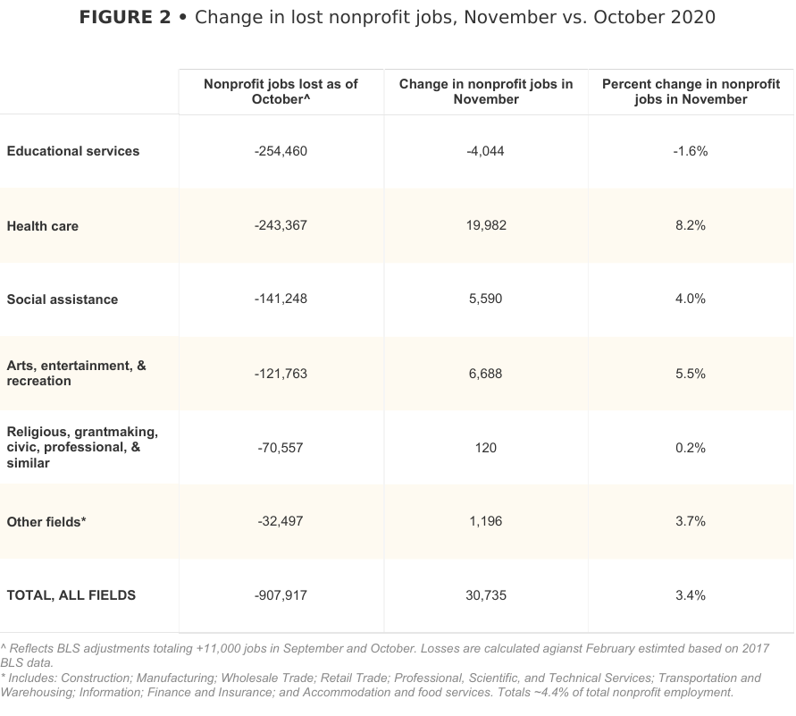 Table of change in nonprofit job loss, Nov vs Oct 2020