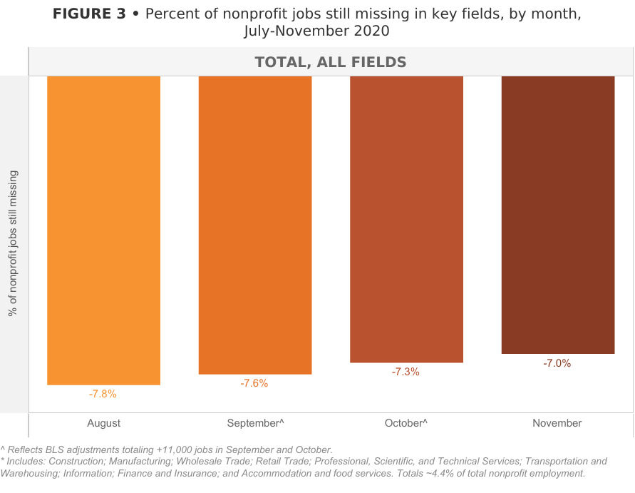 Graph of Percent of nonprofit jobs still missing in key fields, by month, July-November 2020