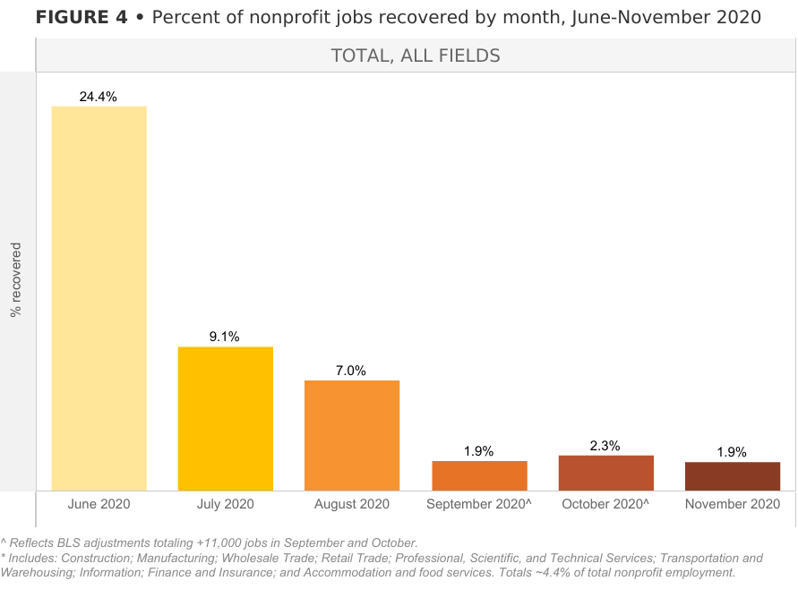 Table of Percent of nonprofit jobs recovered by month, June-November 2020