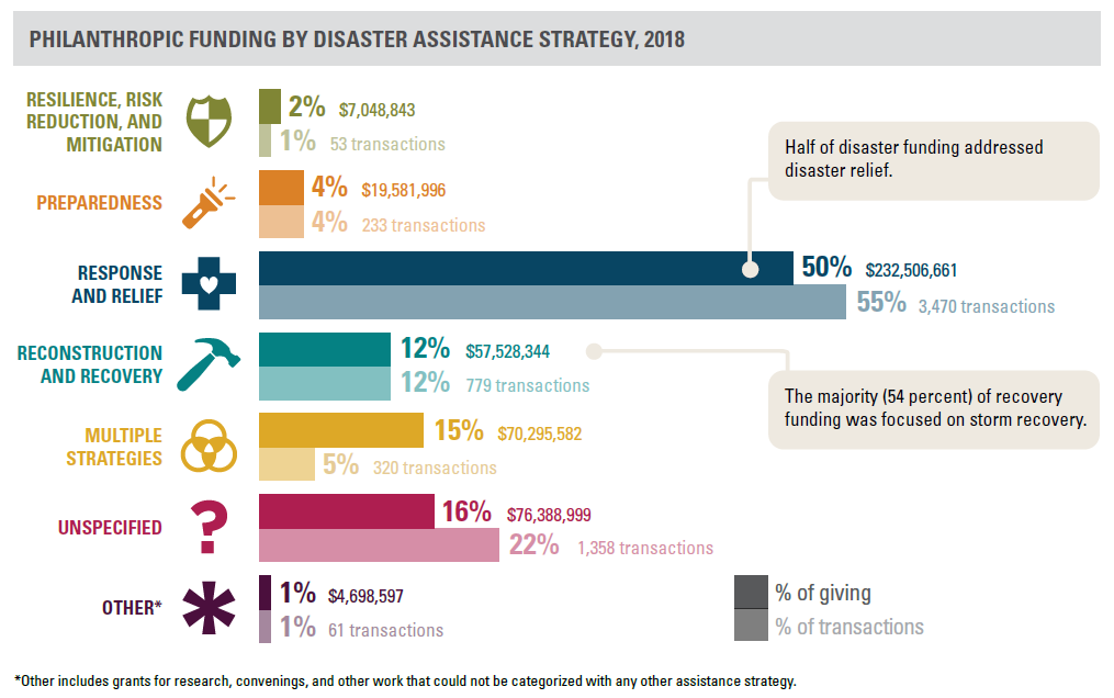 Chart showing disaster relief received 50% of disaster funding in 2018