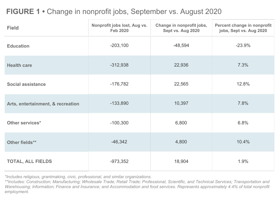 Change in nonprofit jobs, September vs. August 2020