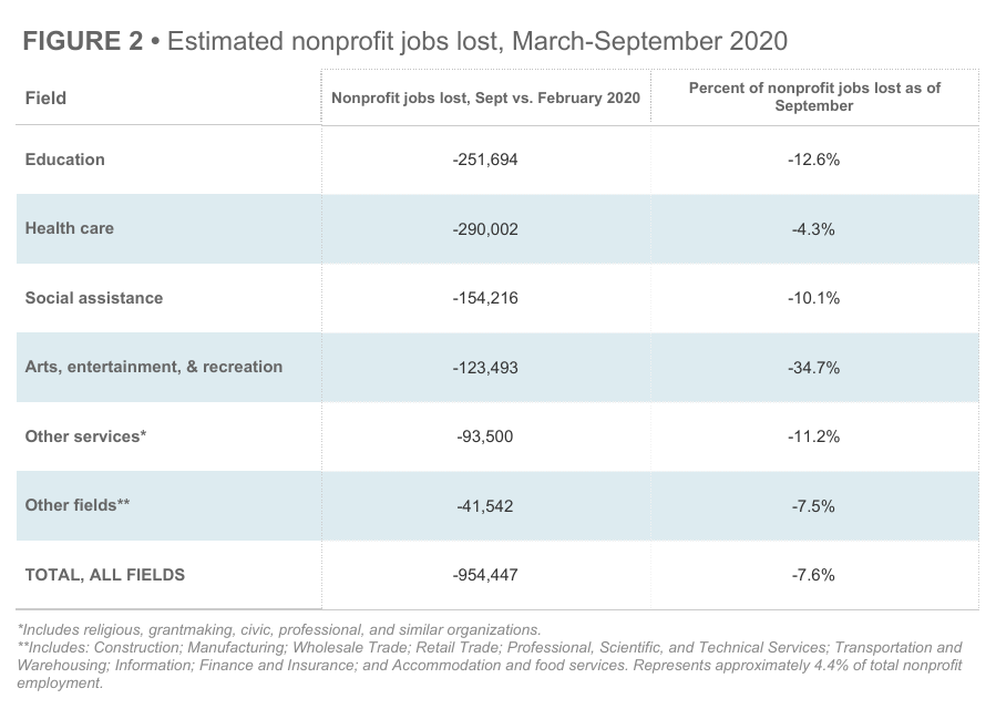 Estimated nonprofit jobs lost, Mar.-Sept. 2020