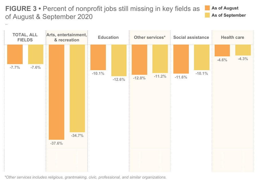% nonprofit jobs still missing in key fields as of Aug. and Sept. 2020