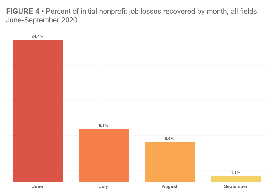 % initial npo job losses recovered by month, all fields, June-Sept. 2020