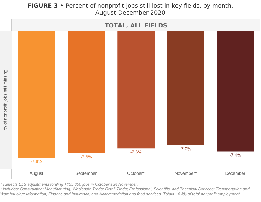 Health care nonprofit jobs grew 7.4% in Dec vs Nov 2020. Other fields fell 1.3%-17.3%.
