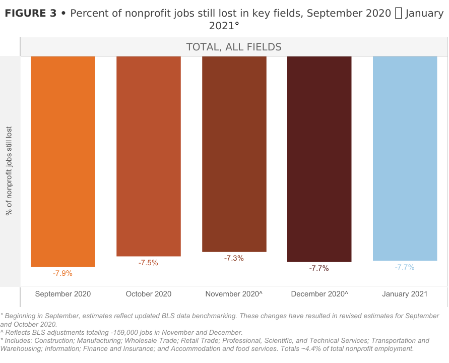 % nonprofit jobs lost Sept 2020-Jan 2021