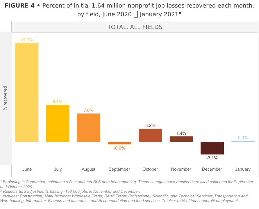 % original 1.64M nonprofit jobs initially lost recovered, June '20-Jan '21