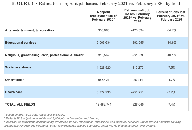 The US nonprofit sector lost 7.4% of jobs between Feb 2020 and Feb 2021.