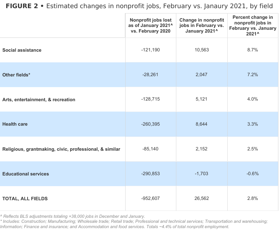 U.S. nonprofits gained 2.8% in jobs in Feb vs. Jan 2021.