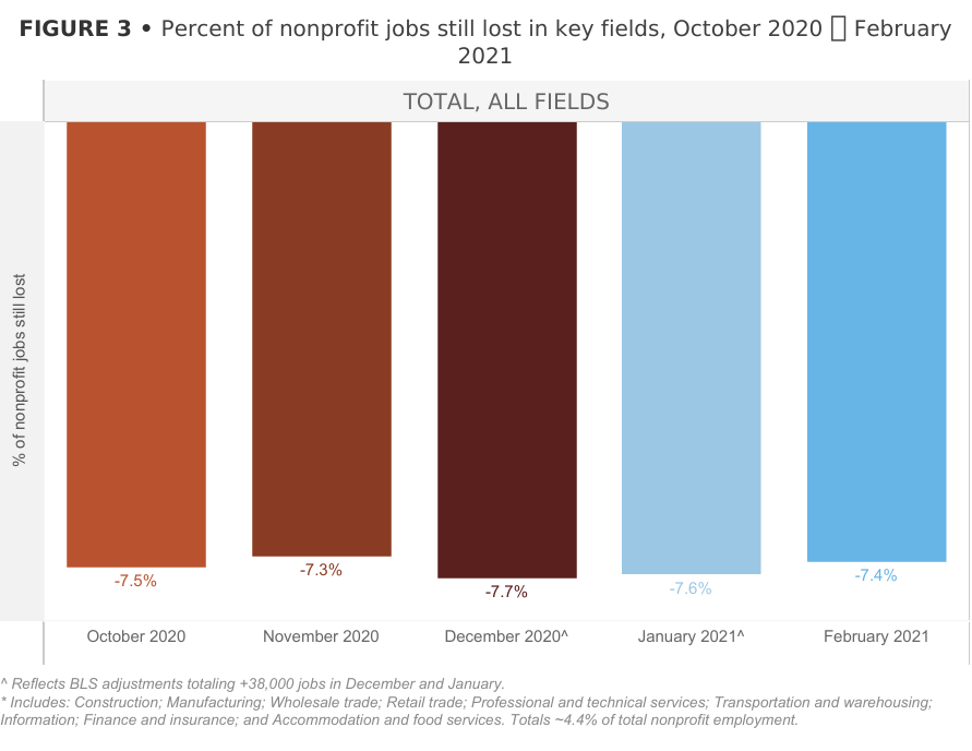 % nonprofits jobs still lost: Oct 2020, 7.5%; Nov 2020, 7.3%; Dec 2020, 7.7%; Jan 2021, 7.6%; Feb 2021, 7.4%.