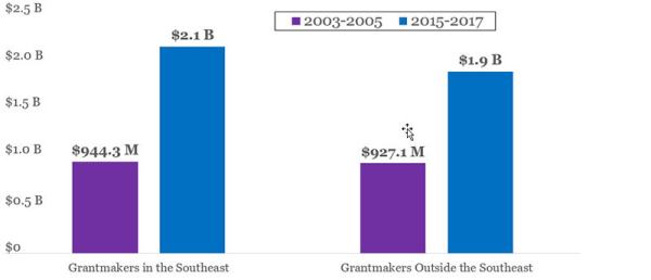 Sources of Philanthropy bar chart
Grantmakers in the southeast: $944.3M in 2003-2005 and $2.1B in 2015-2017
Grantmakers outside the southeast: $927.1M in 2003-2005 and $1.9B in 2015-2017