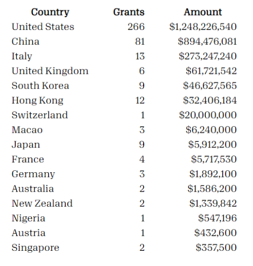 Number of grants by country and dollar amount: US: 266 grants, $1,248,226540
China: 81 grants, $894,476,081
Italy: 13 grants, $273,247,240
UK: 6 grants, $61,721,542
South Korea: 9 grants, $46,627,565
Hong Kong: 12 grants, $32,406,184
Switzerland: 1 grant, $20,000,000
Macao: 3 grants, $6,240,000
Japan: 9 grants, $5,912,200
France: 4 grants, $5,717,530
Germany: 3 grants, $1,892,100
Australia: 2 grants, $1,586,200
New Zealand: 2 grants, $1,339,842
Nigeria: 1 grant, $547,196
Austria: 1 grant, $432,600
Singapore: 2 grants, $357,500