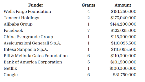 Number of grants by funder and dollar amount:
Wells Fargo Foundation: 4 grants, $181,250,000
Tencent Holdings: 2 grants, $173,040,000
Alibaba Group: 1 grant, $144,200,000
Facebook: 7 grants, $122,025,000
China Evergrande Group: 1 grant, $115,000,000
Assicurazioni Generali S.p.A.: 1 grant, $110,093,500
Intesa Sanpaolo S.p.A.: 1 grant, $110,093,500
Bill & Melinda Gates Foundation: 6 grants, $110,000,000
Bank of America Corporation: 5 grants, $101,500,000
Netflix: 1 grant, $100,000,000
Google: 6 grants, $81,750,000
