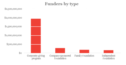 bar graph showing funders by type and dollar amount:
Corporate Giving Program: $2B
Company-Sponsored foundation: ~$300M
Family foundation: ~$250M
Independent Foundation: ~$250M

