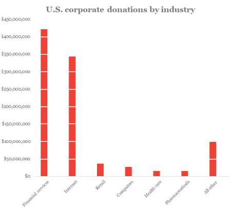 bar graph showing US corporate donations by industry and dollar amount:
Financial Services: ~$425M
Internet: ~$340M
Retail: ~$45M
Computers: ~$30M
Healthcare: ~$25M
Pharmaceuticals:~$25M
All other: ~$110M