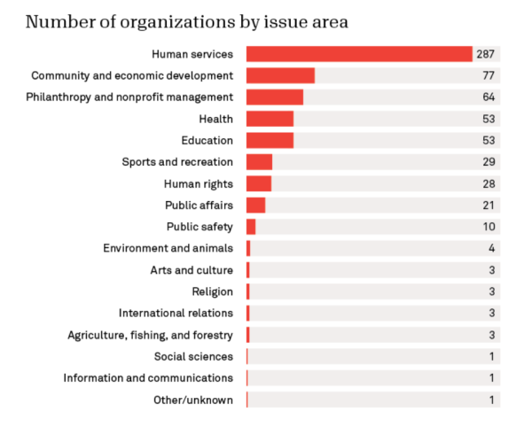 Bar chart: Number of Organizations by Issue Area
Human Services: 287
Community and economic development: 77
Philanthropy and nonprofit management: 64
Health: 53
Education: 53
Sports and recreation: 29
Human Rights: 28
Public Affairs: 21
Public Safety: 10
Environment and animals: 4
Arts and culture: 3
Religion: 3
International Relations: 3
Agriculture, fishing, and forestry: 3
Social sciences: 1
Information and communications: 1
other/unknown: 1