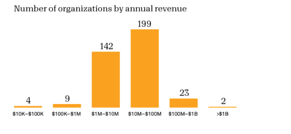 Bar chart: Number of Organizations by annual revenue
$10k-$100k: 4
$100k-$1M: 9
$1M-$10M: 142
$10M-$100M: 199
$100M-$1B: 23
>$1B: 2