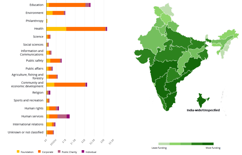 chart and map of funding in India
Left: distribution of funding by subject focus; right: geographic focus and density of funding