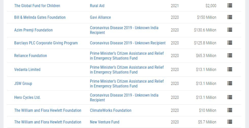 List of foundations and funding information