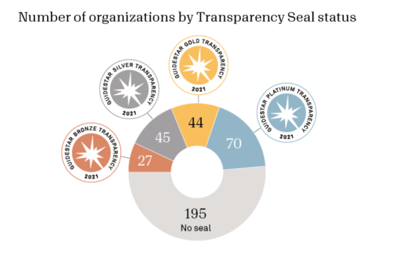 Number of organizations by Transparency Seal status
no seal: 195
Bronze seal: 27
Silver seal: 45
Gold seal: 44
Platinum seal: 70