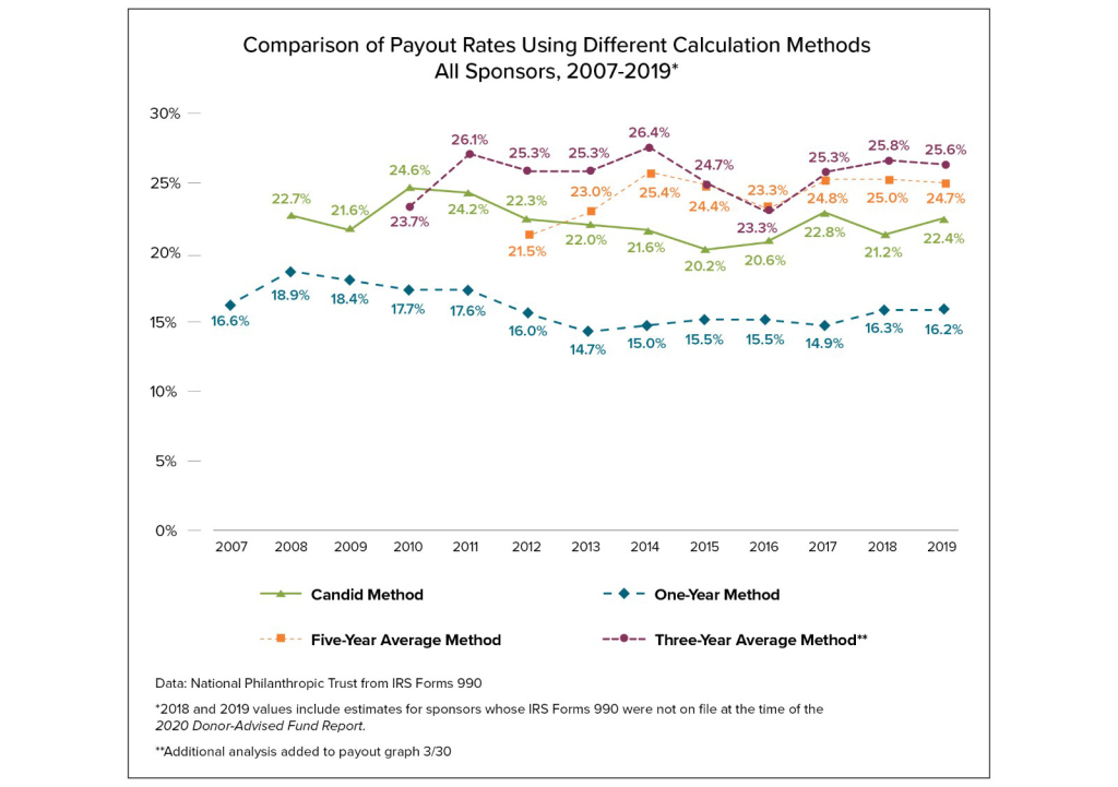 Graph comparing payout rates using different calculation methods, 2007-2019