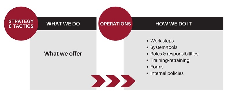 organization operations: work steps, system/tools, roles & responsibilities, training/retraining, forms, internal policies
