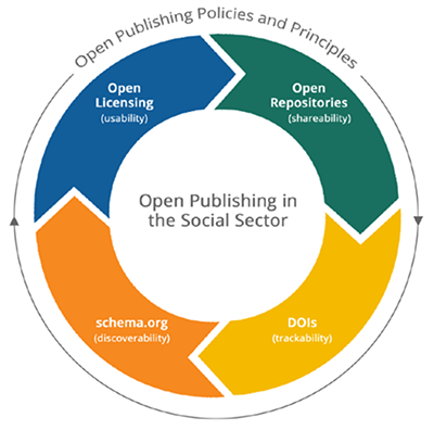 Open Publishing Policies and Principals