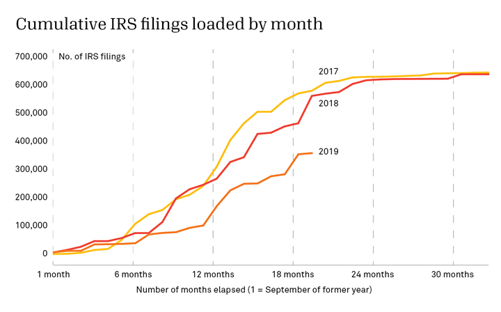 Line graph showing cumulative IRS filings at 1 month, 6 months, 12 months, 18 months, 24 months, and 30 months, 2017-2019.
