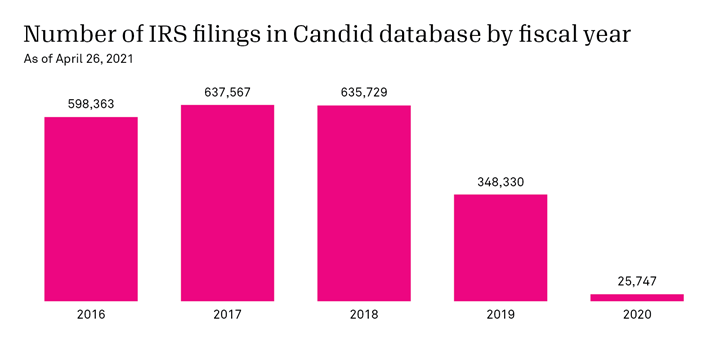 Bar chart of number of IRS filings in Candid database, 2016-2020.