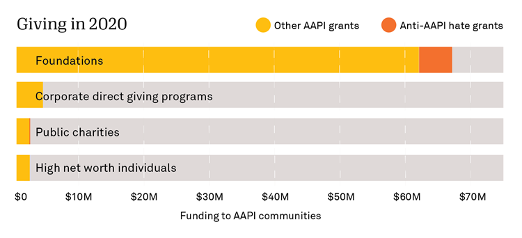 Bar chart of AAPI giving in 2020.
