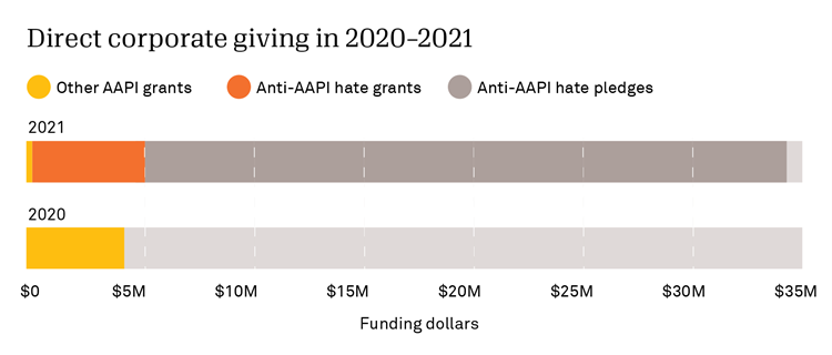 Bar chart of direct corporate AAPI giving in 2021 and 2020.