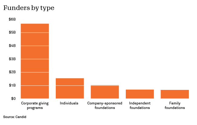 Bar graph showing funders by type: Corporate giving programs, $5,661,831,271; individuals, $1,535,273,047; company-sponsored foundations, $1,012,278,872; independent foundations, $670,678,919; family foundations, $651,151,997