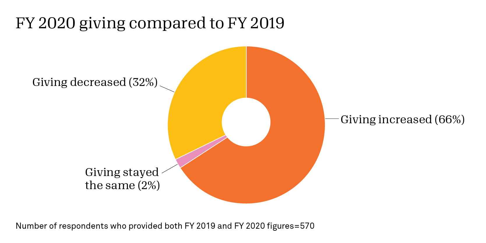 Pie chart of FY 2020 giving compared to FY 2019