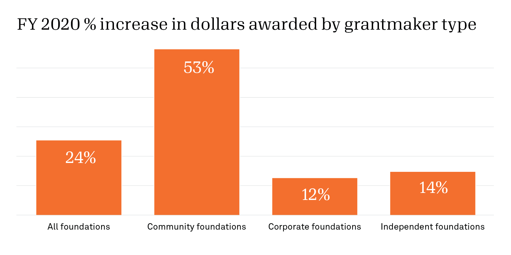 Bar graph of FY 2020 percent increase in dollars awarded by grantmaker type