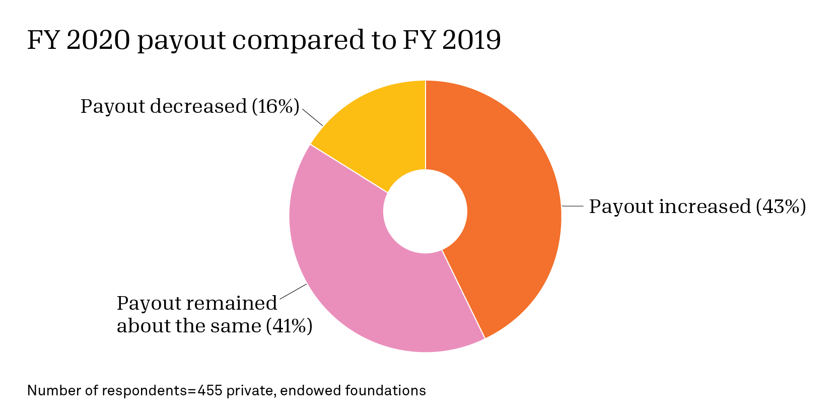 Pie chart of FY 2020 payout compared to FY 2019