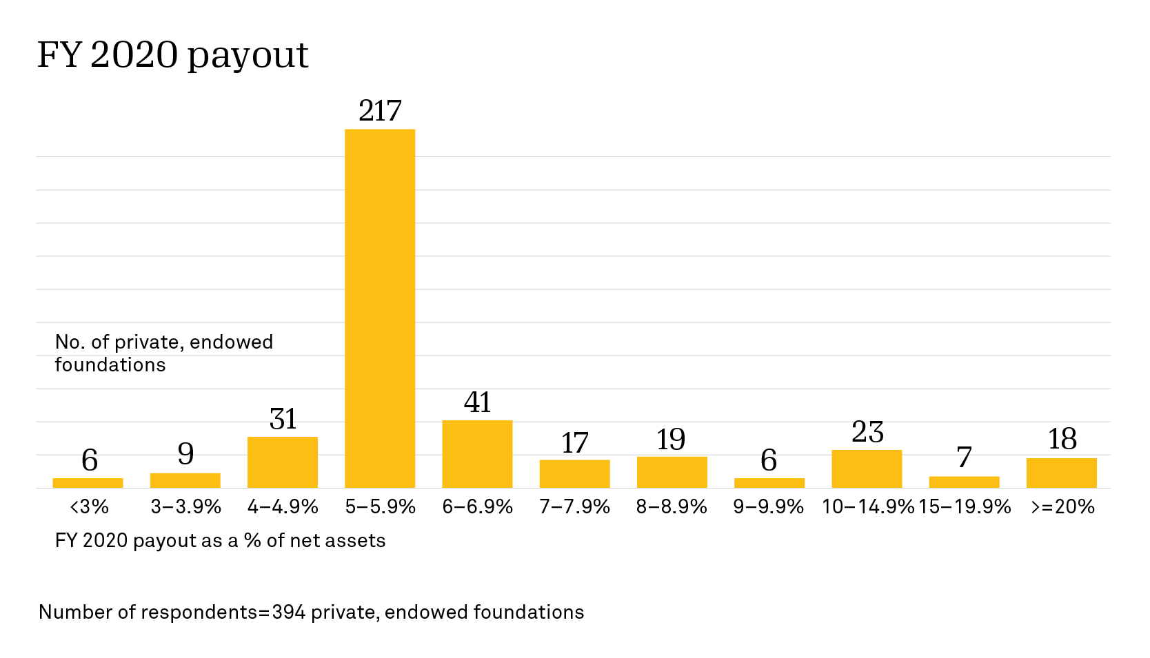 Bar graph of FY 2020 payout as a percentage of net assets by number of private, endowed foundations